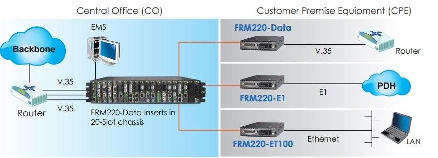 Carte Modem V.35 / X.21 / RS-530/449/232 Fibre - CTC UNION